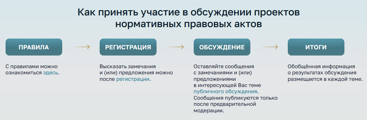 Процесс публичного обсуждения на ПФБ Процесс публичного обсуждения на ПФБ