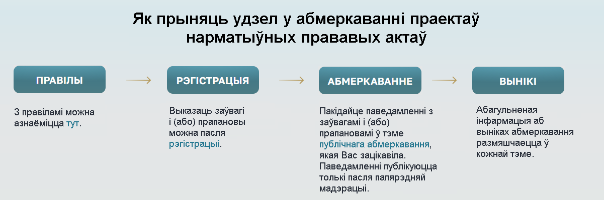 Як прыняць удзел у абмеркаванні праектаў нарматыўных прававых актаў Як прыняць удзел у абмеркаванні праектаў нарматыўных прававых актаў